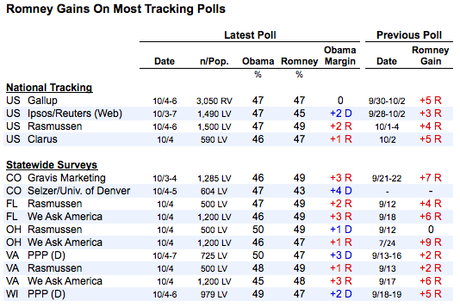 Where are we on current tracking polls? Romney has shown some gains…