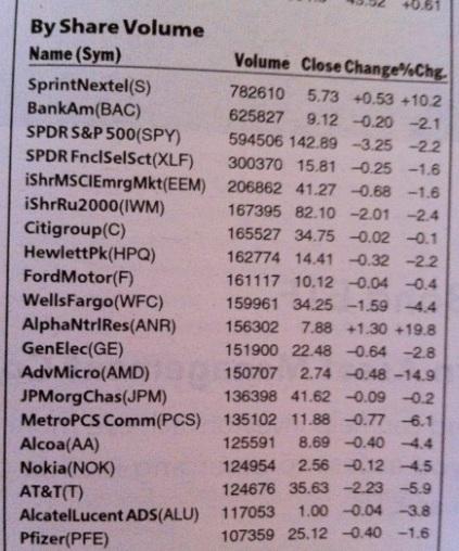NYSE Most Active by Share Volume - Week of 10/8/12 to 10/12/12