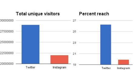 Instagram Got More Active Users compared to Twitter