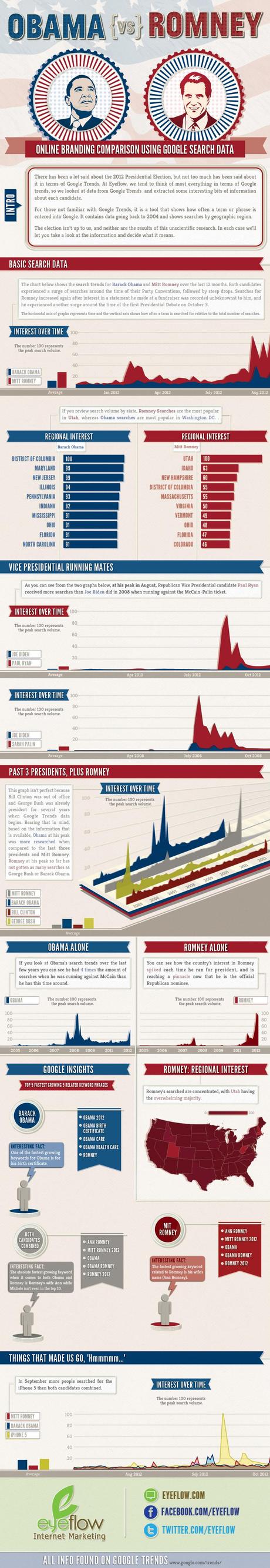 Google Trends Data For Obama vs Romney Infographic