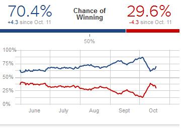 So what is the chance of Obama winning right now?
