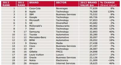 Apple is the Second Most Valuable Brand in the World