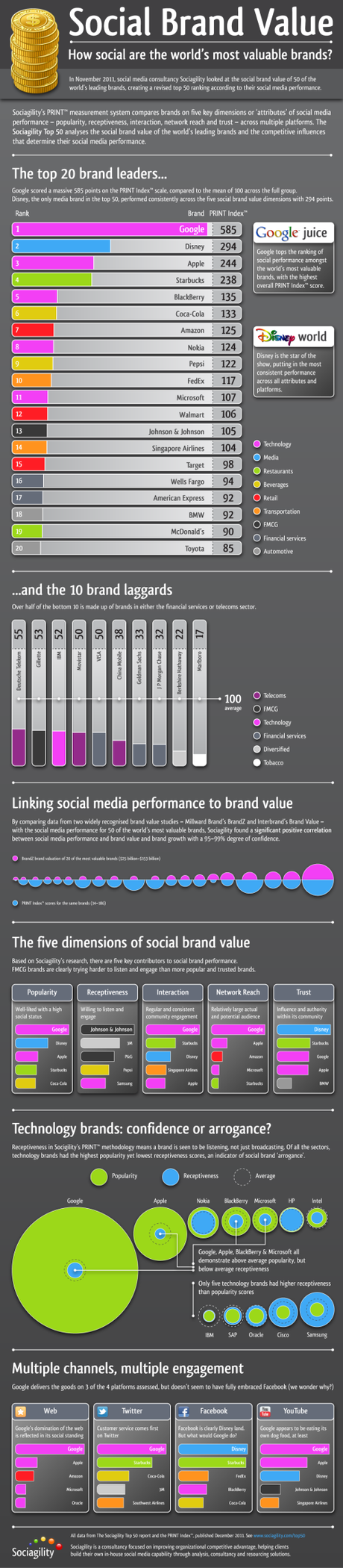 Social Media Brand Leaders Social Media Brand Leaders