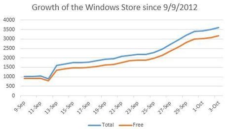 growth of windows store