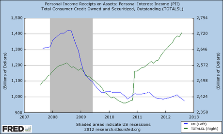 are low interest rates essentially just a tax on the wealthy FRED Graph