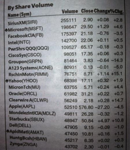 NASDAQ Most Active by Share Volume - Week of 10/29/12 to 11/2/12