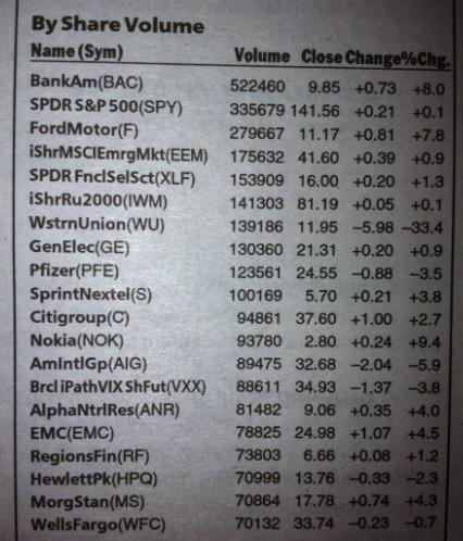 NYSE Most Active by Share Volume - Week of 10/29/12 to 11/2/12