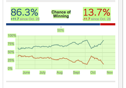 Screen Shot 2012-11-05 at 8.08.13 AM Tomorrow is Election Day… so where do the swing state polls stand today?