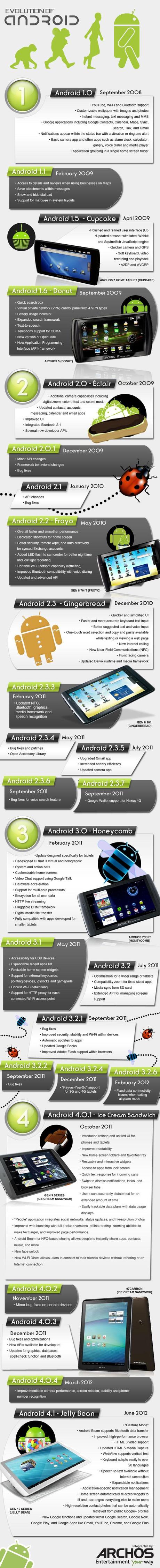 Evolution of Android