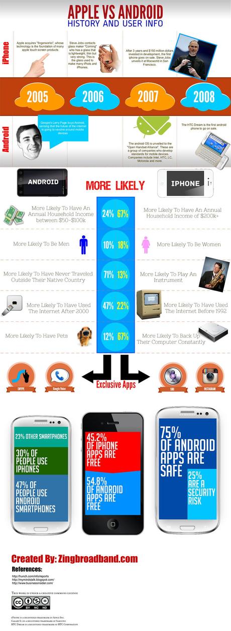 History and Data on Apple vs Android Infographic
