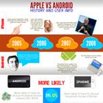 History and Data on Apple vs Android