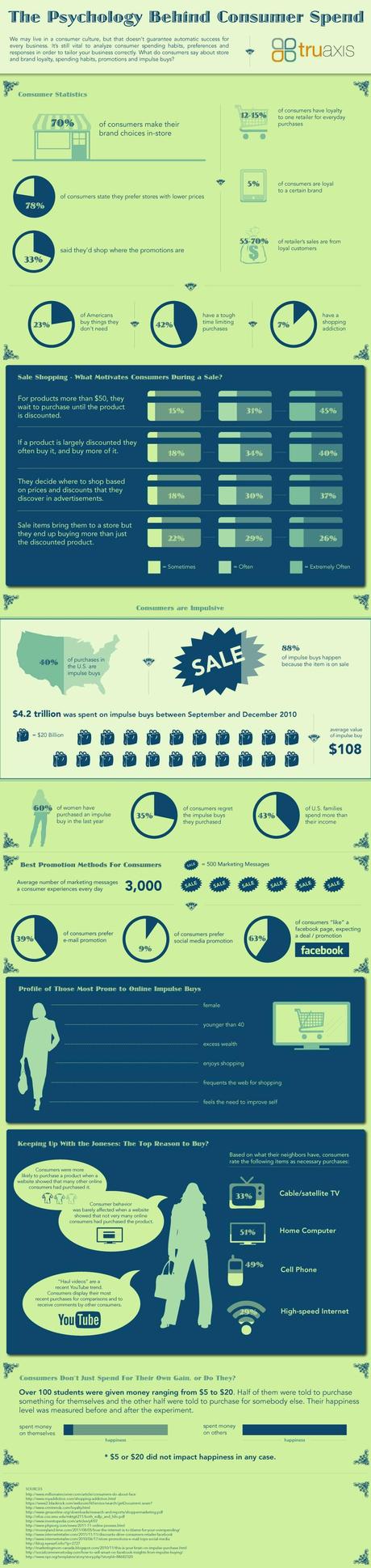 Psychology Behind Consumer Spending (Infographic) SpendPsychology