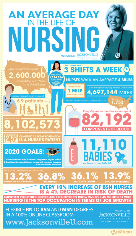 Average Day For A Nurse in America Infographic Typical Day For An American Nurse Infographic