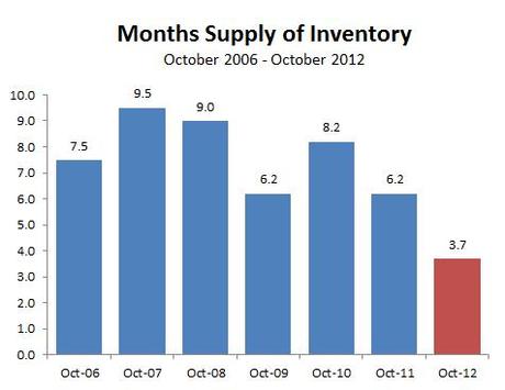 2012-10-MonthsSupply