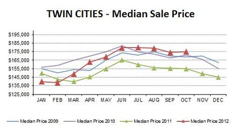 2012-10-Median Price