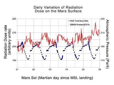Radiation levels on Mars are safe for humans
