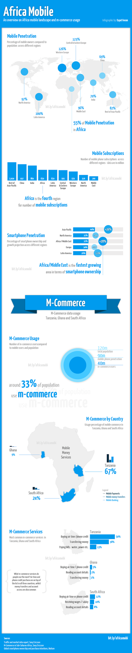 Africa Mobile and M-Commerce Usage Infographic