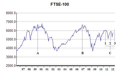 Chart of the noughties bear market in the FTSE-100