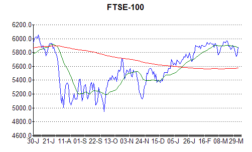 Chart of FTSE-100 at 2nd April 2012