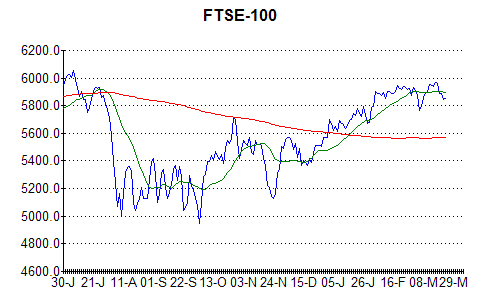Chart of FTSE-100 at 23rd March 2012