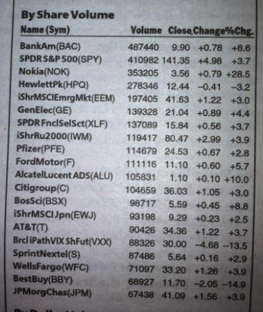 NYSE Most Active by Share Volume - Week of 11/19/12 to 11/23/12