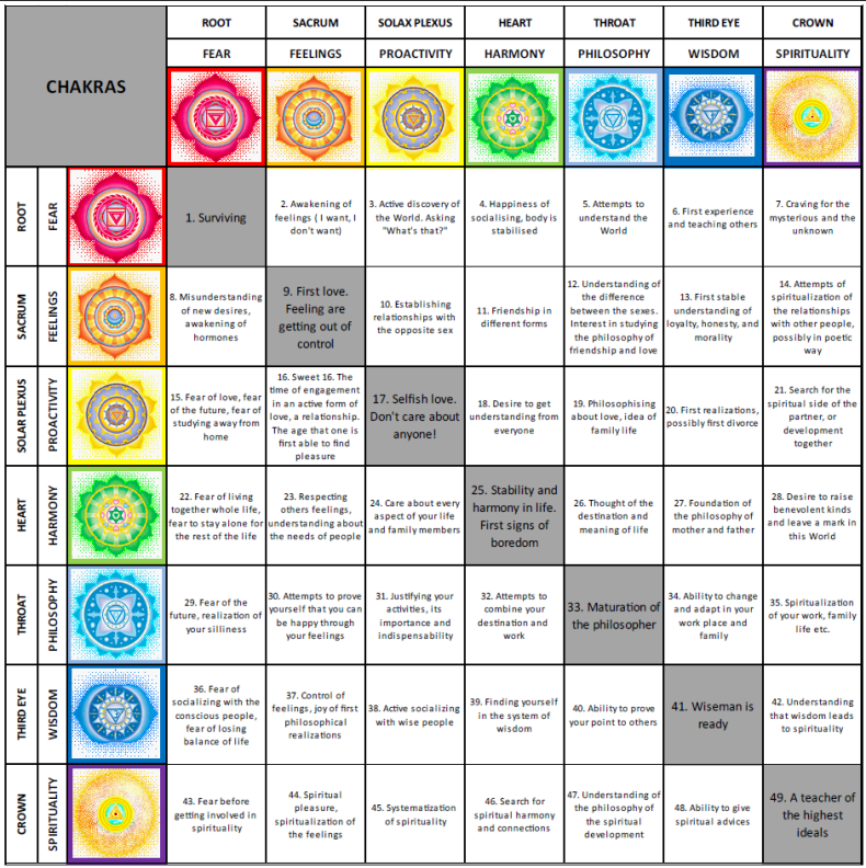 Chakras: 7 year development life-cycles