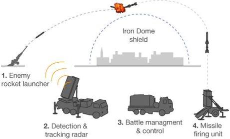 Iron Dome Interceptor Successfully Launched