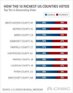 cnbc-10-richest-us-counties-voted-2 U.S. food banks depleted by rising demand and severe drought