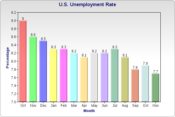 Unemployment Rate Drops In November