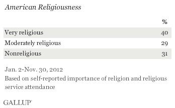 Decline Of Religion In The U.S.