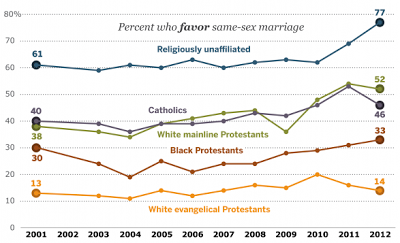 Last 11 Year's Growth In Support For Same-Sex Marriage Has Been Huge