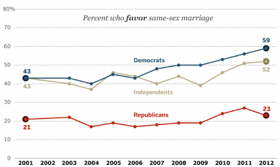 Last 11 Year's Growth In Support For Same-Sex Marriage Has Been Huge