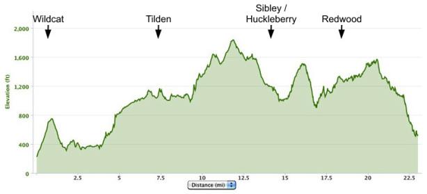 32 Miles on East Bay Trails (Part I) Wildcat Canyon to Redwood Regional trail course elevation map