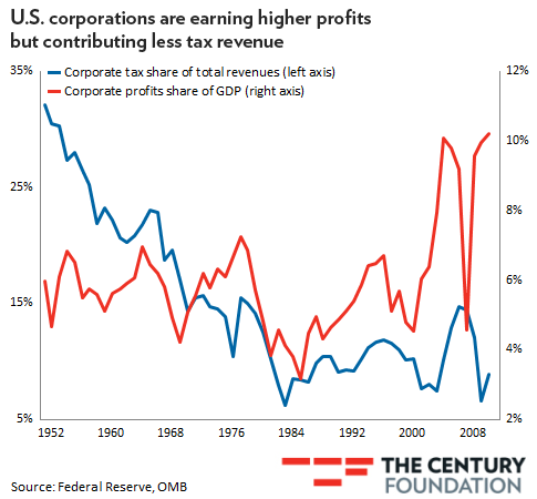 Corporate Profits And Taxes