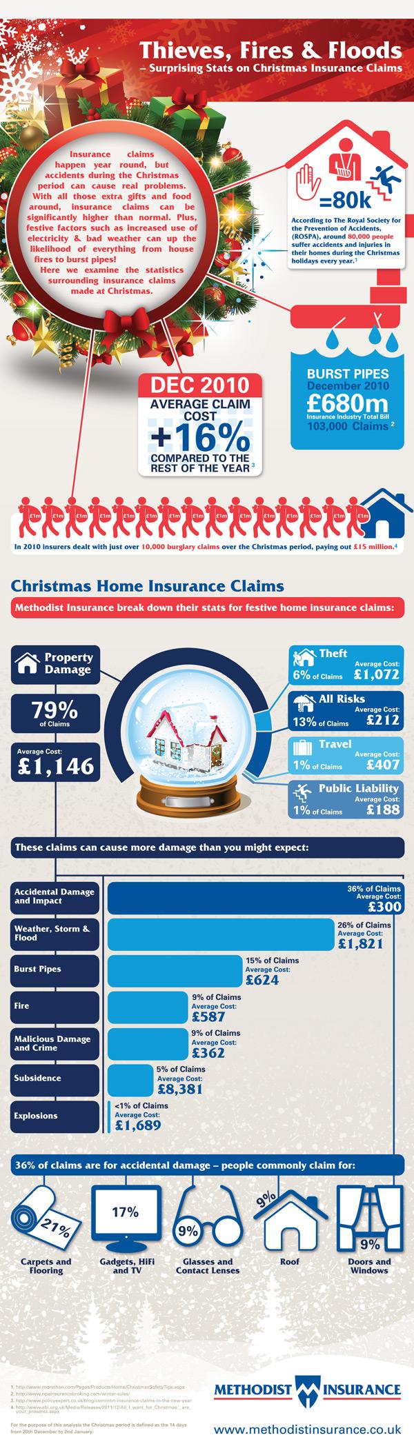 Stats on Christmas Insurance Claims