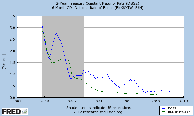 have you adjusted your return expectations, risk allocations or both? FRED Graph