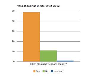 12 Facts about Mass Shootings