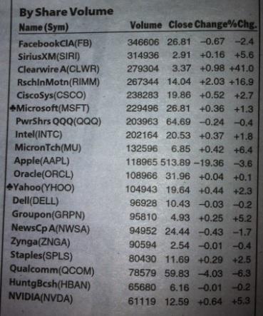 NASDAQ Most Active by Share Volume - Week of 12/10/12 to 12/14/12