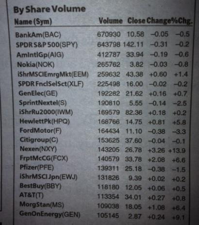 NYSE Most Active by Share Volume - Week of 12/10/12 to 12/14/12