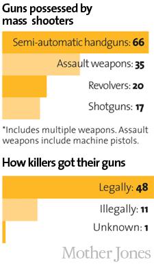 Interesting Info In Gun Debate