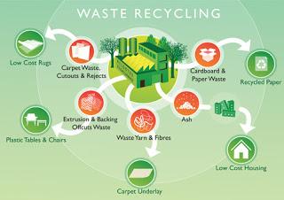 The Recycling Of Waste