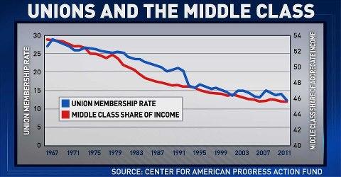 Unions / Middle Class