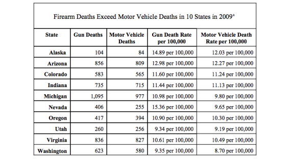 Gun Vs. Auto Deaths In The U.S.