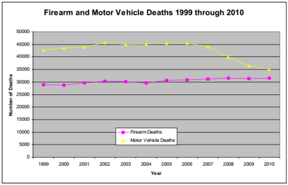 Gun Vs. Auto Deaths In The U.S.