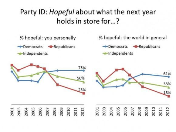 Democrats Have Positive View Of 2013 But Republicans Are Pessimistic