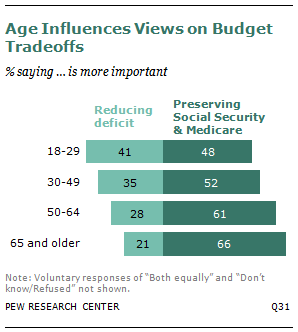 Protecting Social Security & Medicare Is More Important Than Reducing Deficit