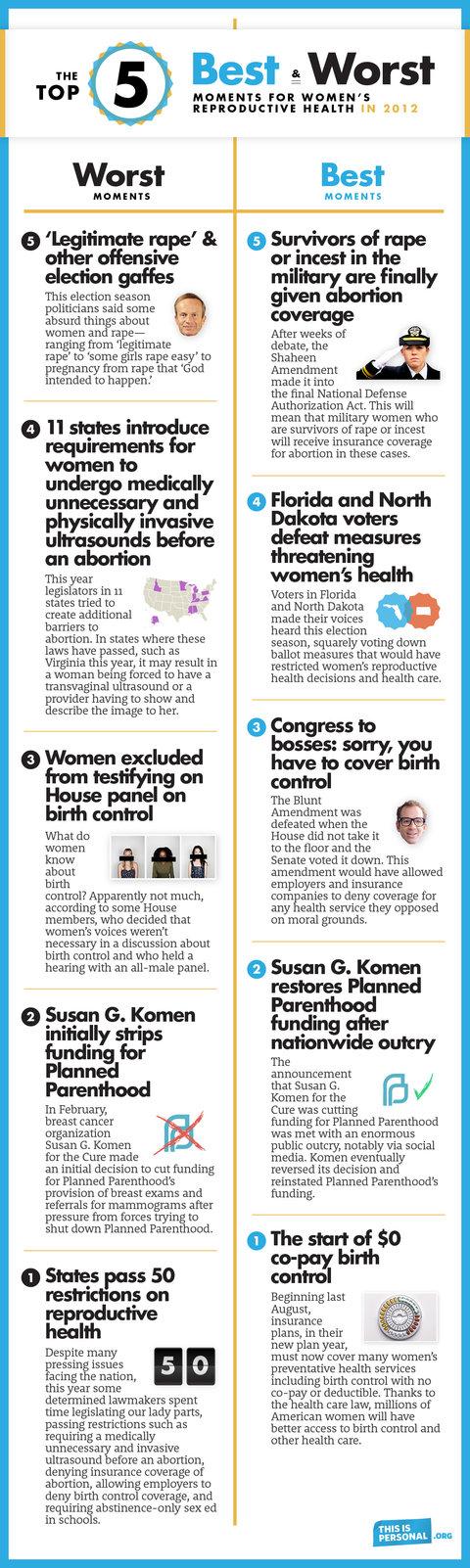Best and Worst Moments for Women's Reproduction Health in 2012