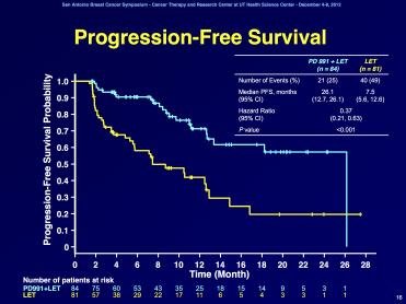 Progression-free survival curves for PD-0332991