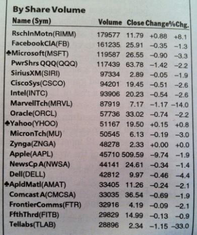 NASDAQ Most Active by Share Volume - Week of 12/24/12 to 12/28/12