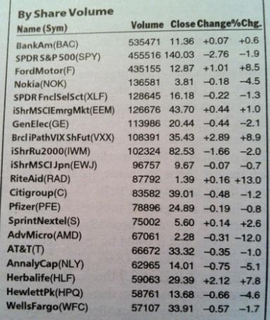 NYSE Most Active by Share Volume - Week of 12/24/12 to 12/28/12